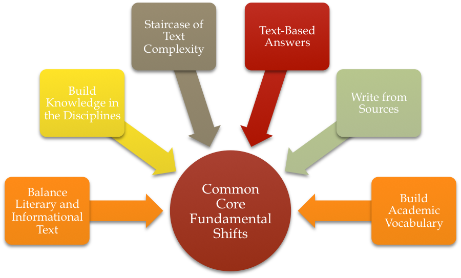 Answer base. Common Core. Комон шифт. The Core States. Common resources.